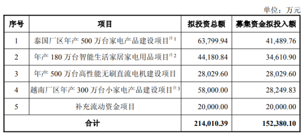 配资炒股公司 德昌股份拟定增募资不超15.24亿 2021年上市募16.18亿
