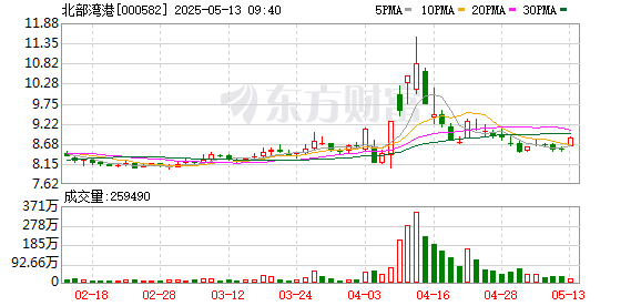 股票配资网首页 北部湾港：5月15日将召开2024年度股东大会