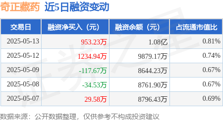 配资新闻网 奇正藏药：5月13日融资买入2120.6万元，融资融券余额1.09亿元